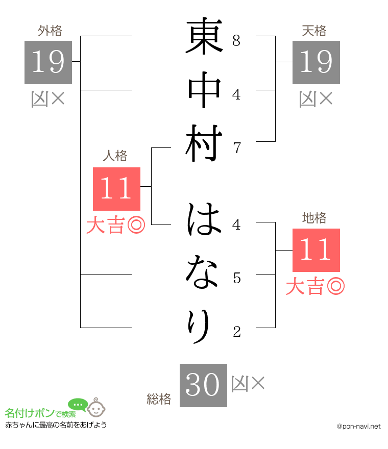 東中村 はなりさんの姓名判断結果