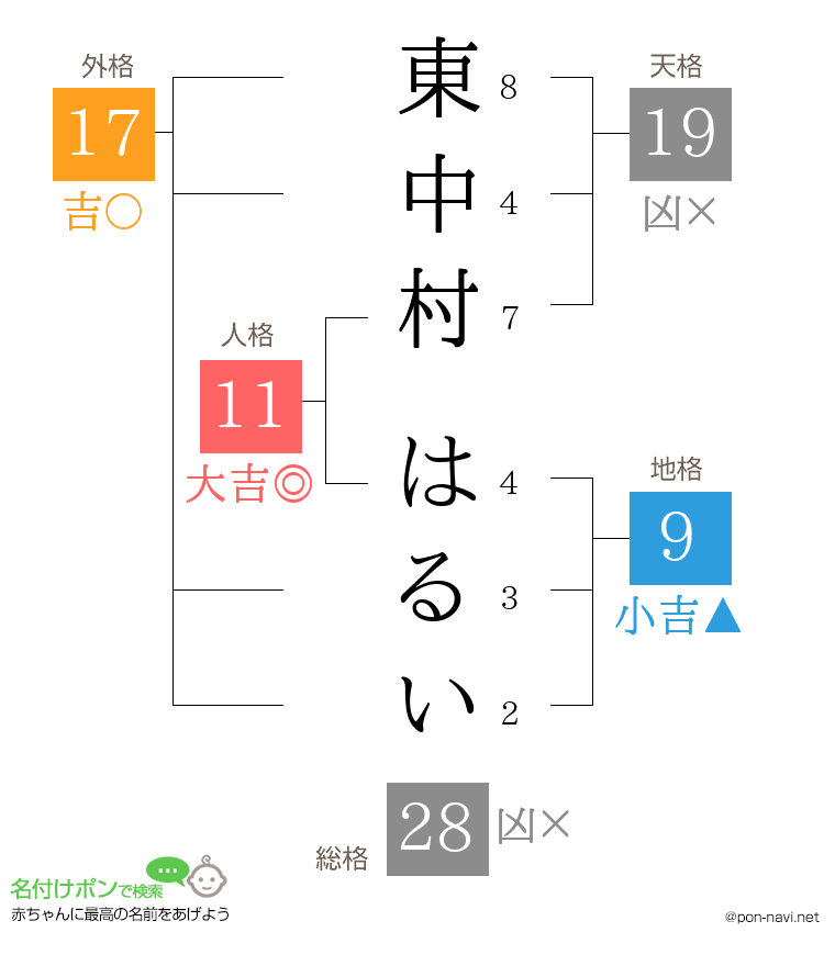 東中村 はるいさんの姓名判断結果