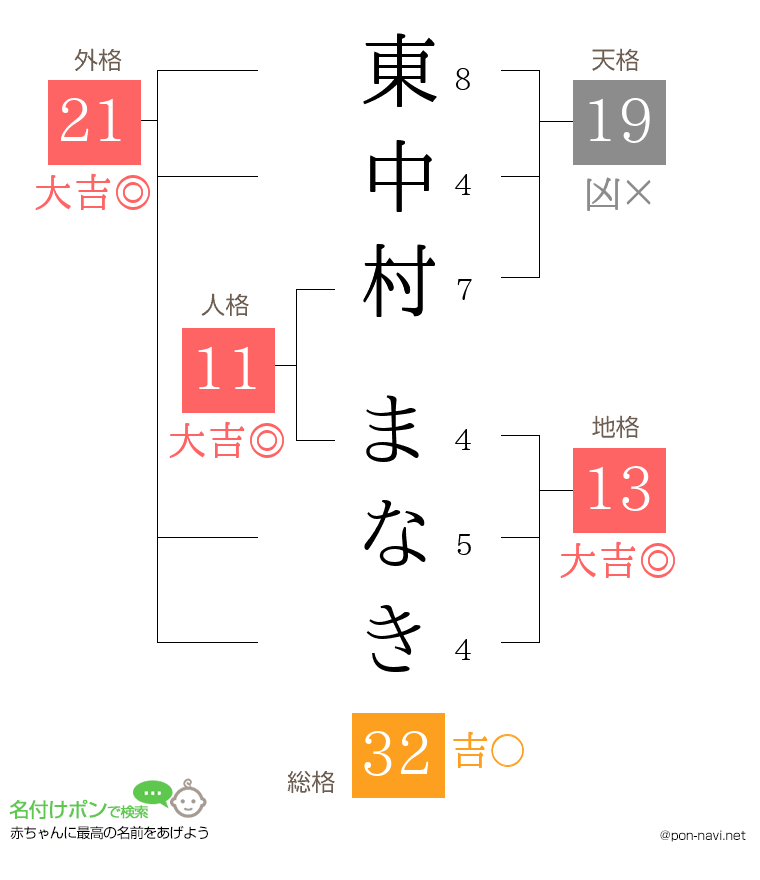 東中村 まなきさんの姓名判断結果