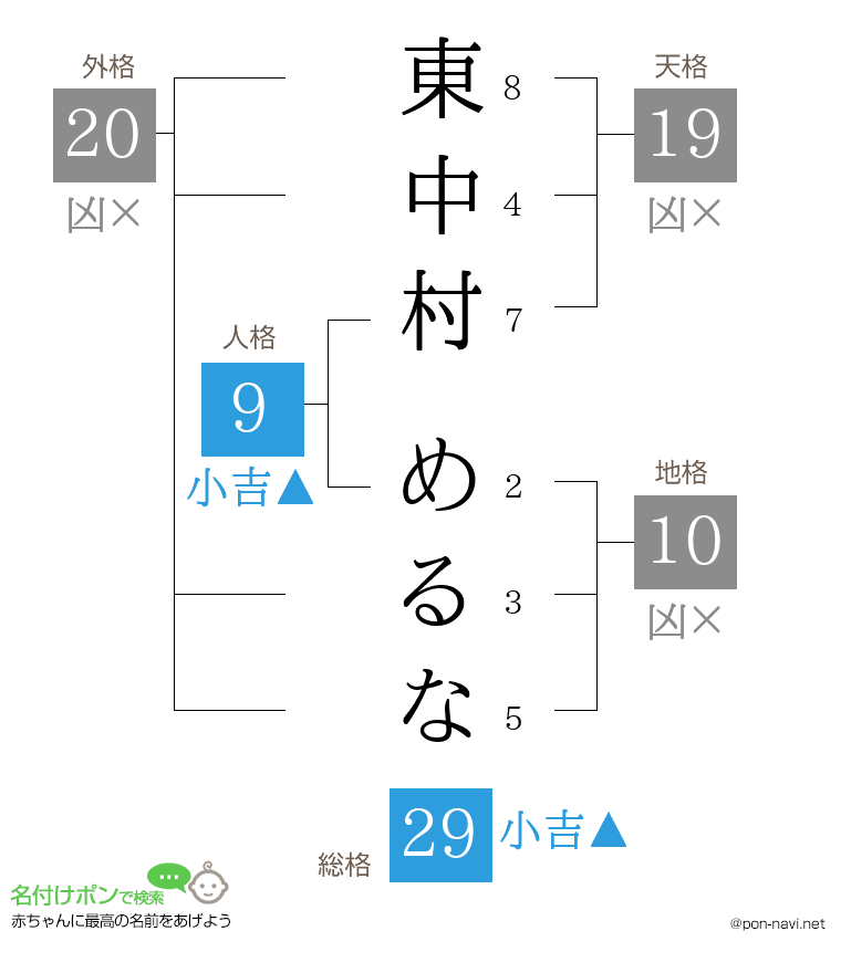 東中村 めるなさんの姓名判断結果