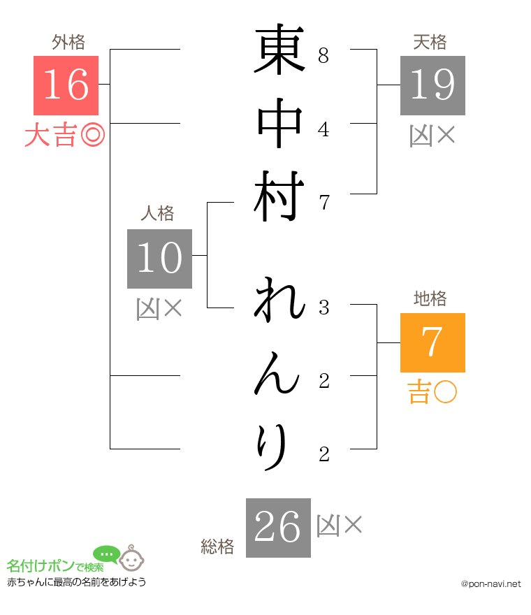 東中村 れんりさんの姓名判断結果
