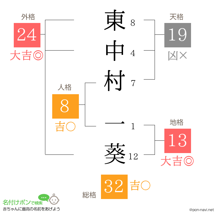 東中村 一葵さんの姓名判断結果