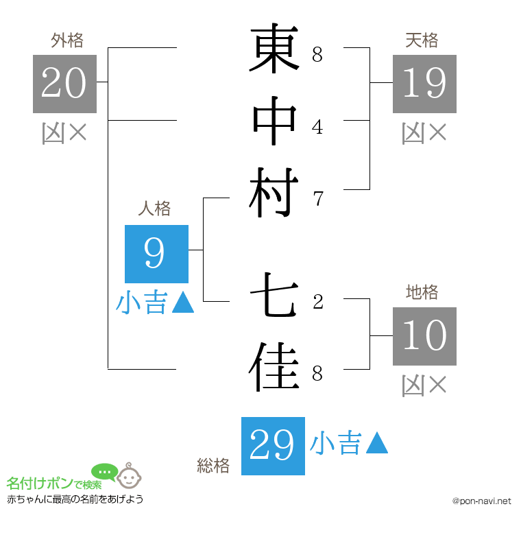 東中村 七佳さんの姓名判断結果