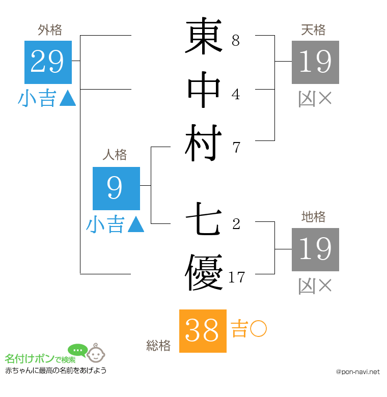 東中村 七優さんの姓名判断結果