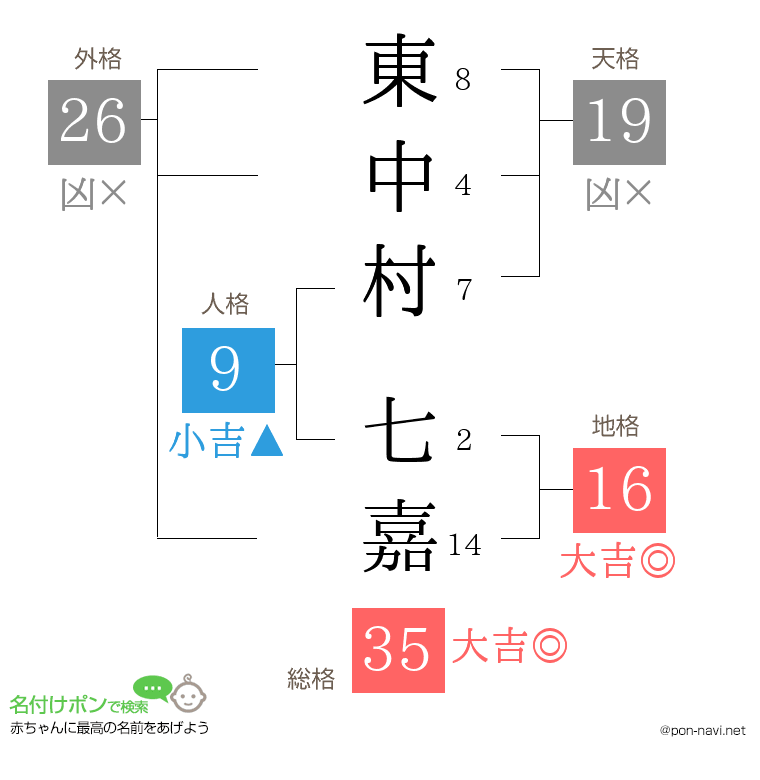 東中村 七嘉さんの姓名判断結果