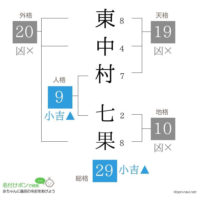 東中村 七果さんの姓名判断結果