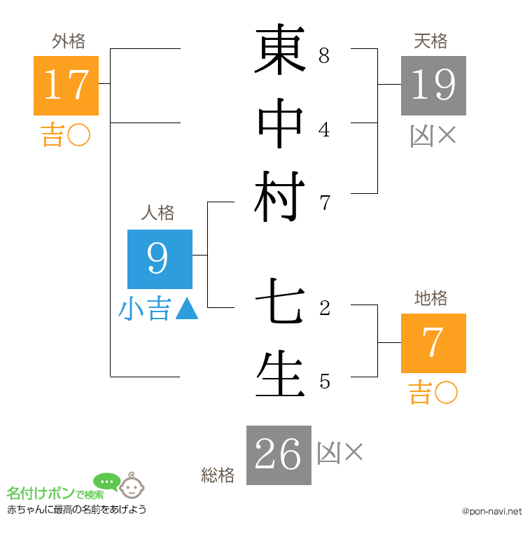 東中村 七生さんの姓名判断結果
