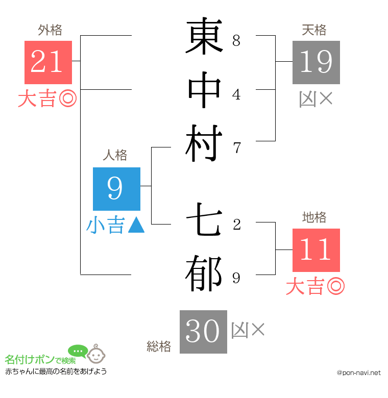 東中村 七郁さんの姓名判断結果