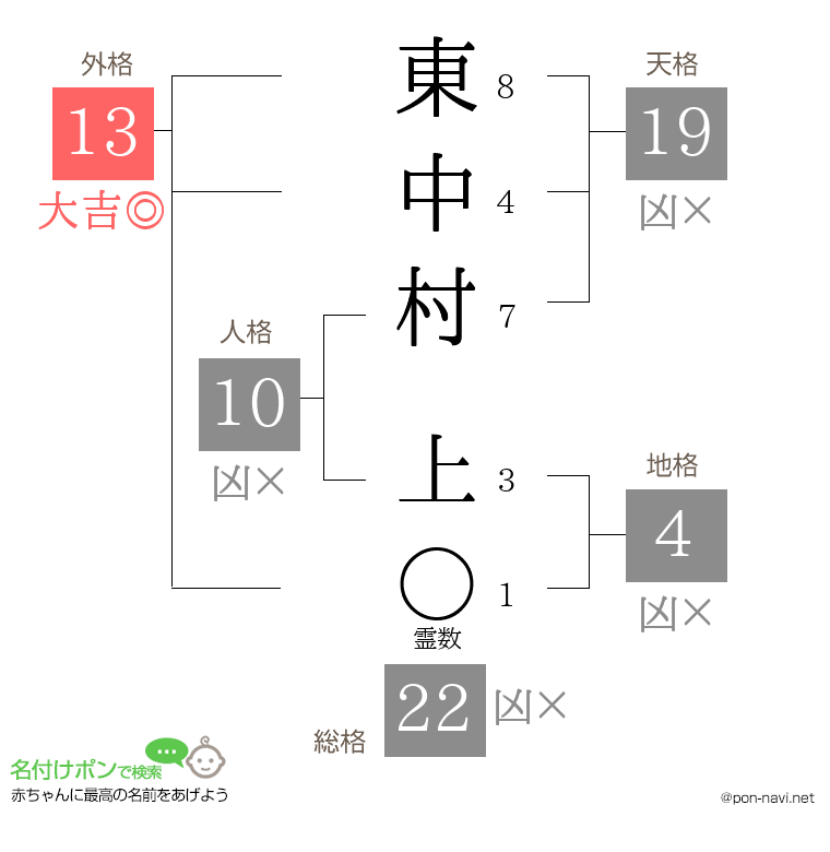 東中村 上さんの姓名判断結果