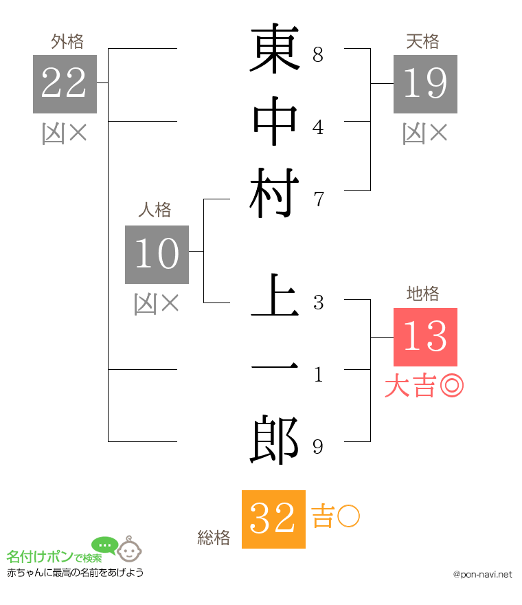 東中村 上一郎さんの姓名判断結果
