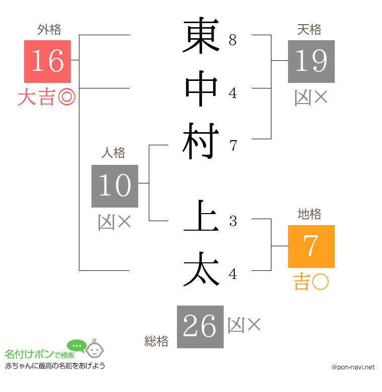 東中村 上太さんの姓名判断結果