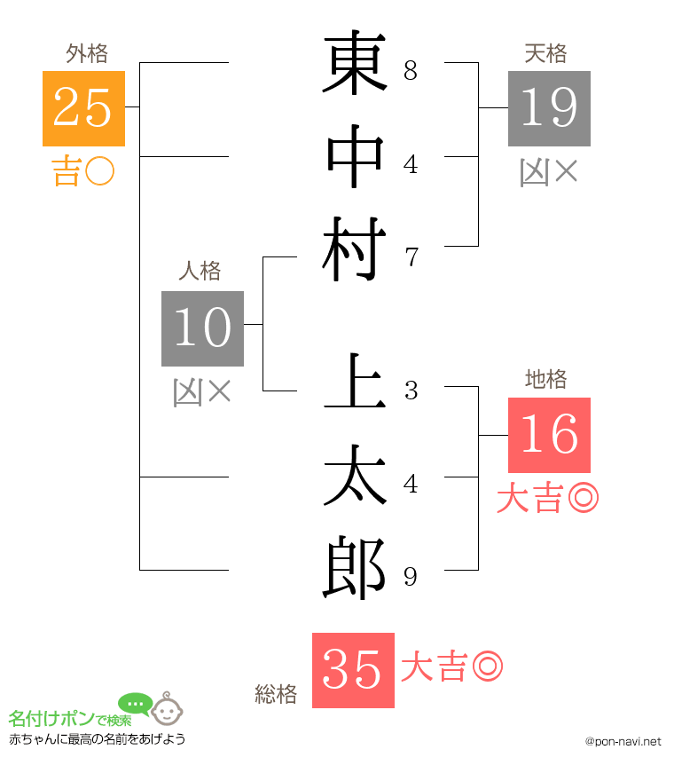 東中村 上太郎さんの姓名判断結果