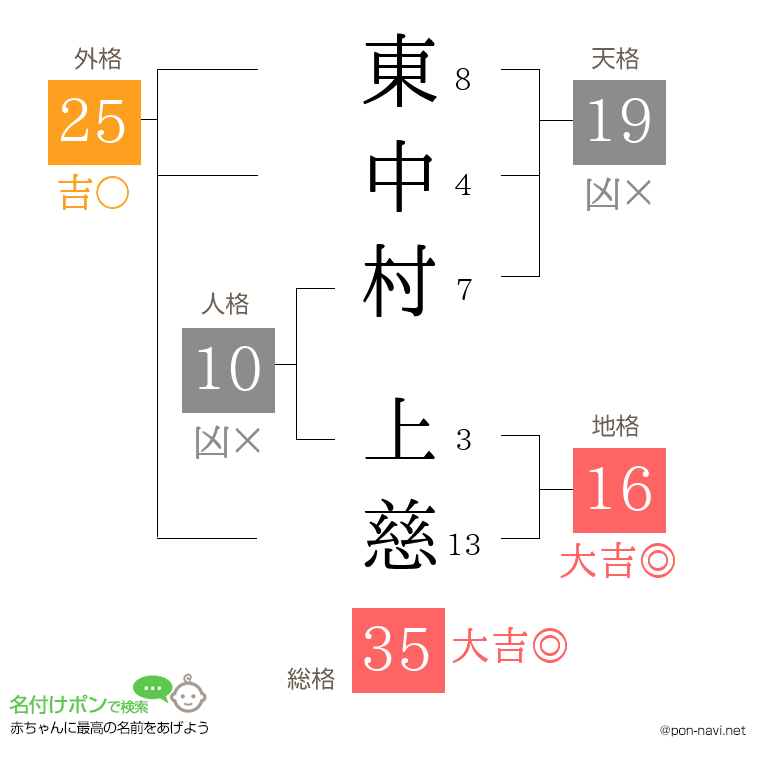 東中村 上慈さんの姓名判断結果