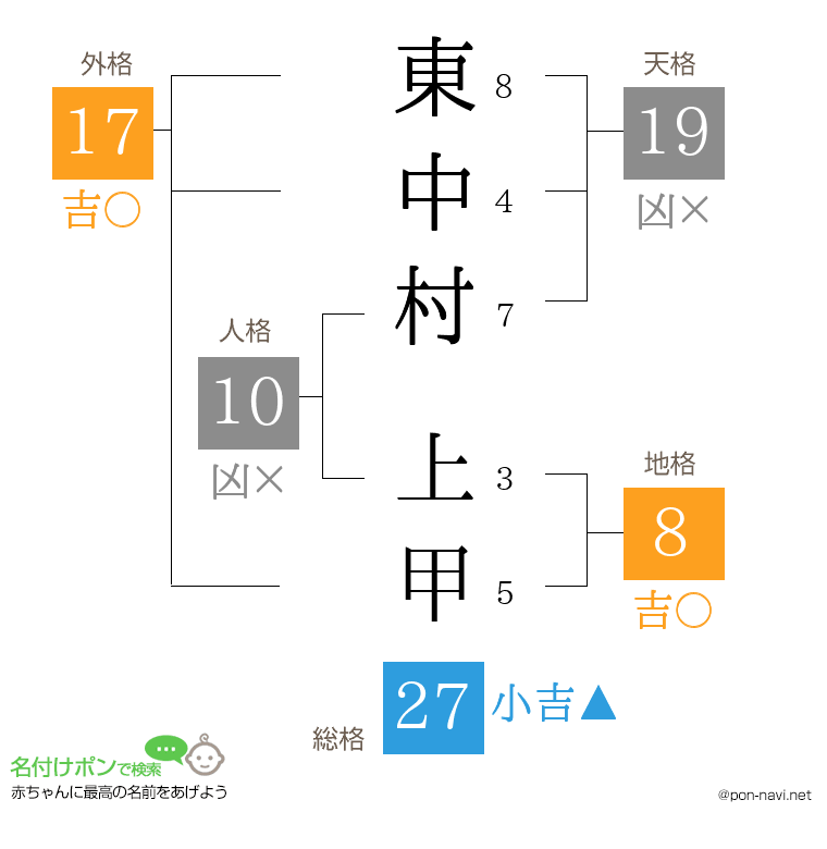 東中村 上甲さんの姓名判断結果