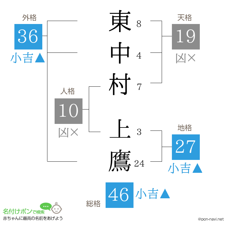 東中村 上鷹さんの姓名判断結果