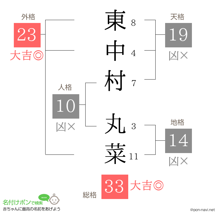 東中村 丸菜さんの姓名判断結果