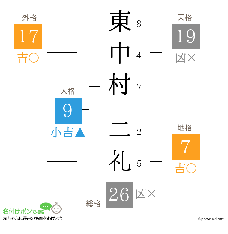 東中村 二礼さんの姓名判断結果