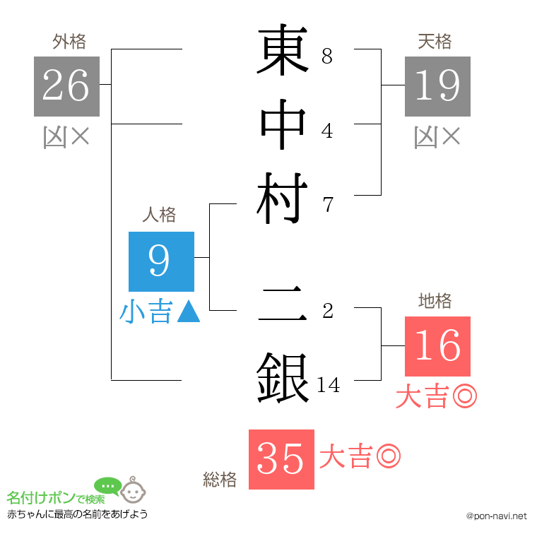 東中村 二銀さんの姓名判断結果