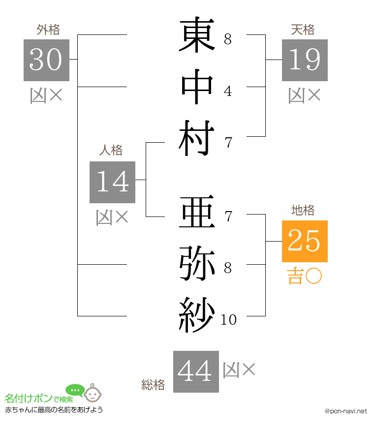 東中村 亜弥紗さんの姓名判断結果
