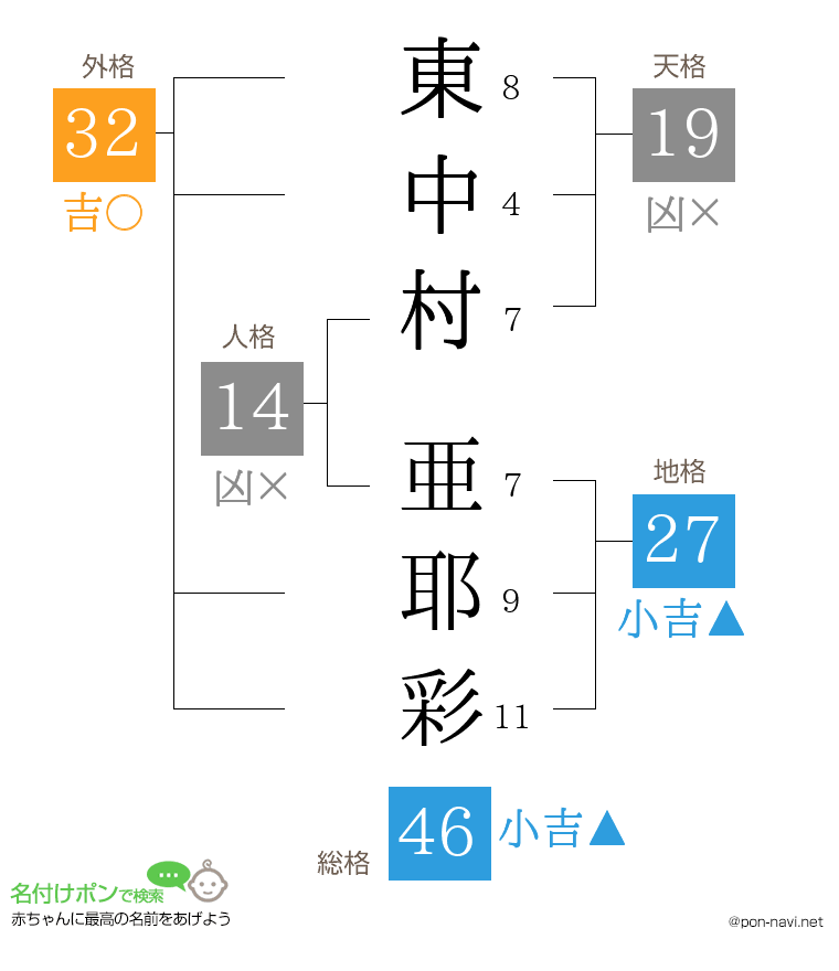 東中村 亜耶彩さんの姓名判断結果