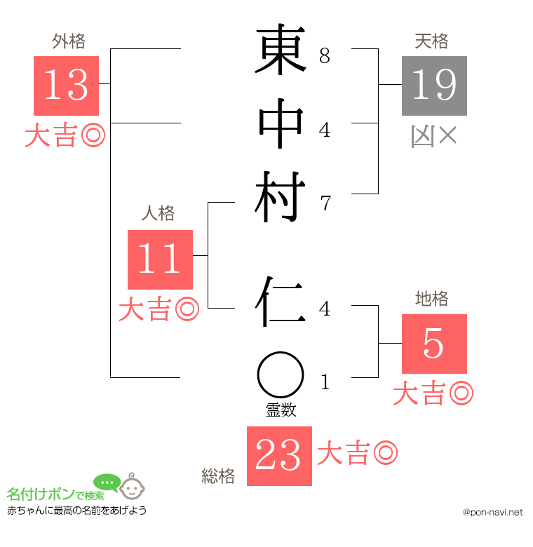 東中村 仁さんの姓名判断結果