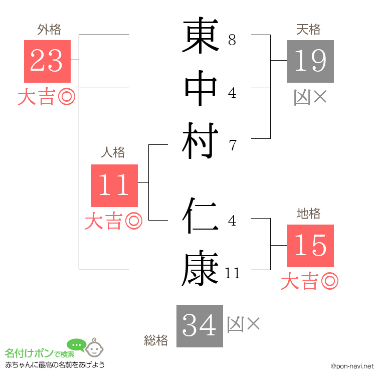 東中村 仁康さんの姓名判断結果