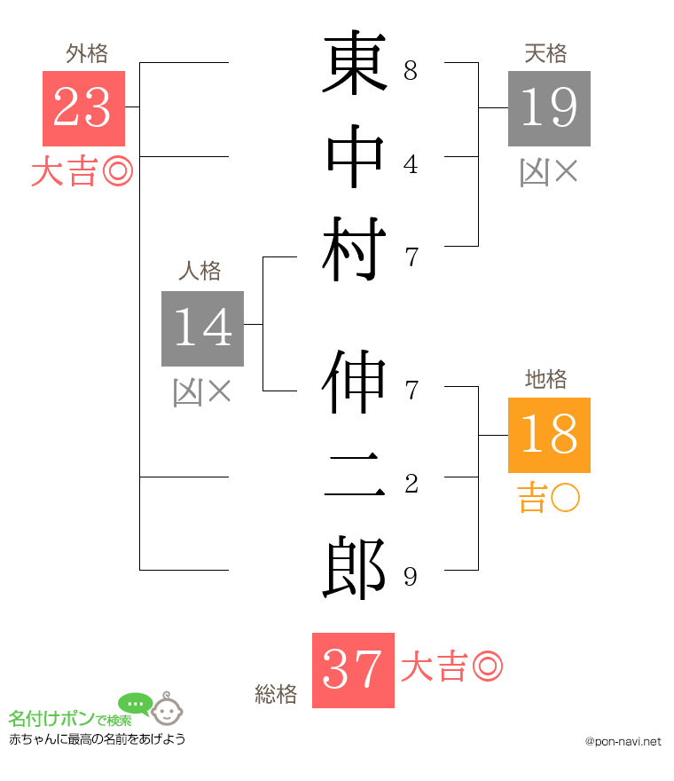 東中村 伸二郎さんの姓名判断結果