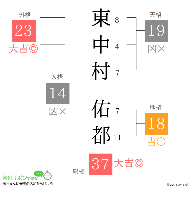 東中村 佑都さんの姓名判断結果