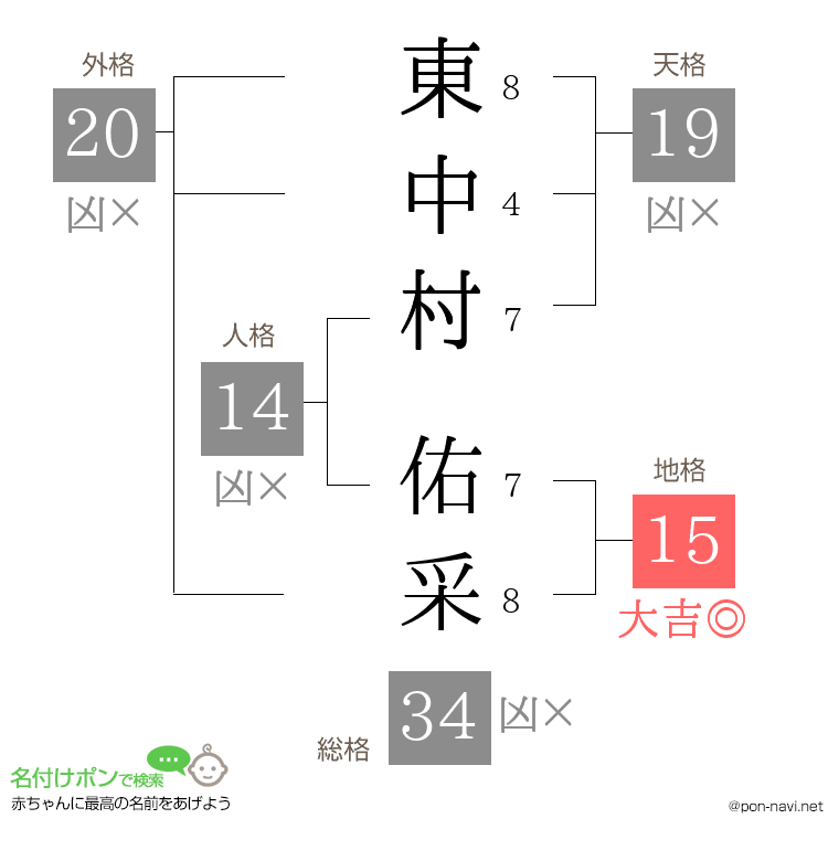 東中村 佑采さんの姓名判断結果