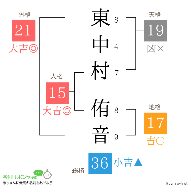 東中村 侑音さんの姓名判断結果
