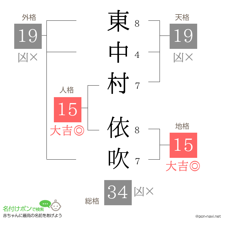 東中村 依吹さんの姓名判断結果