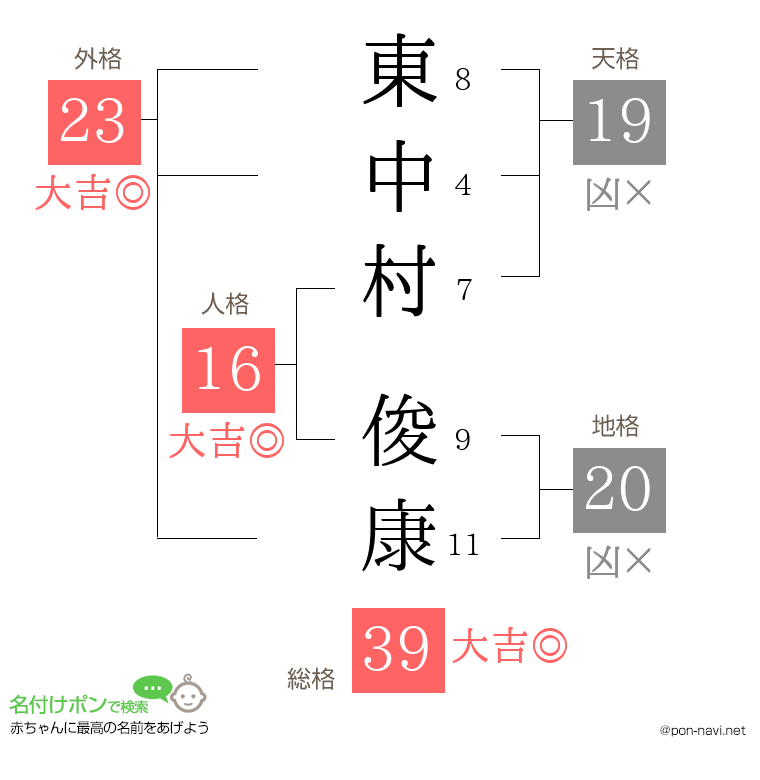 東中村 俊康さんの姓名判断結果