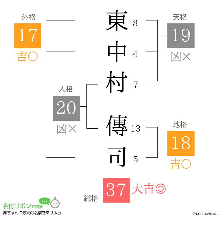 東中村 傳司さんの姓名判断結果