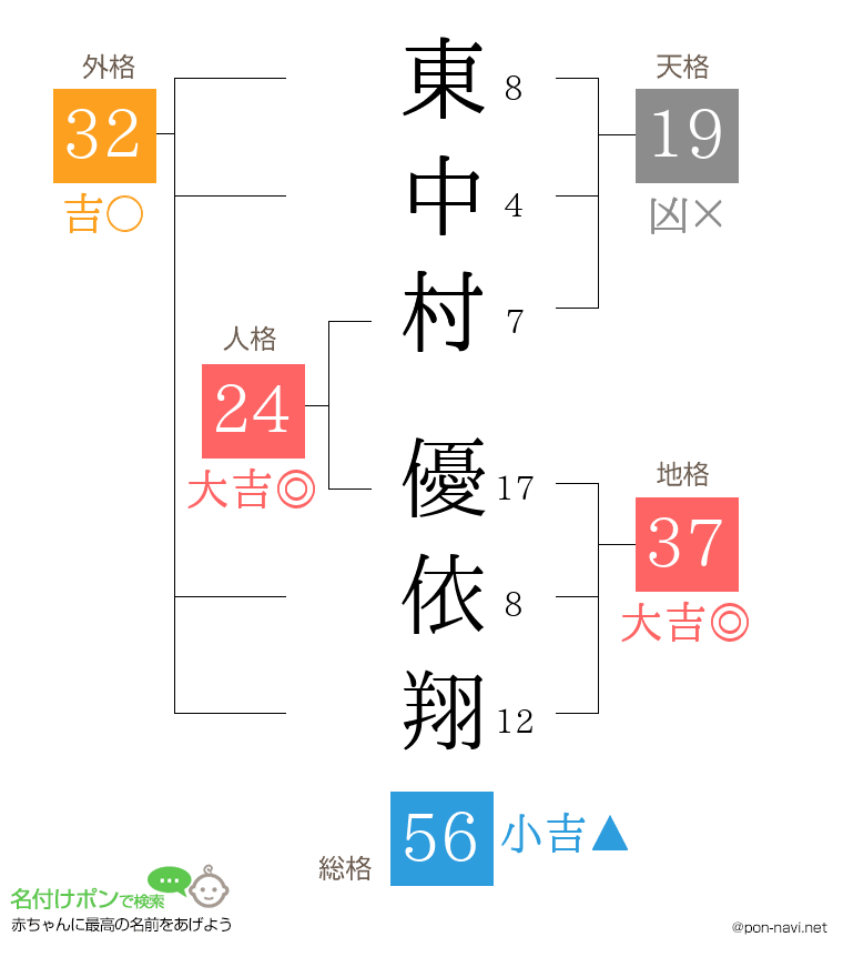 東中村 優依翔さんの姓名判断結果