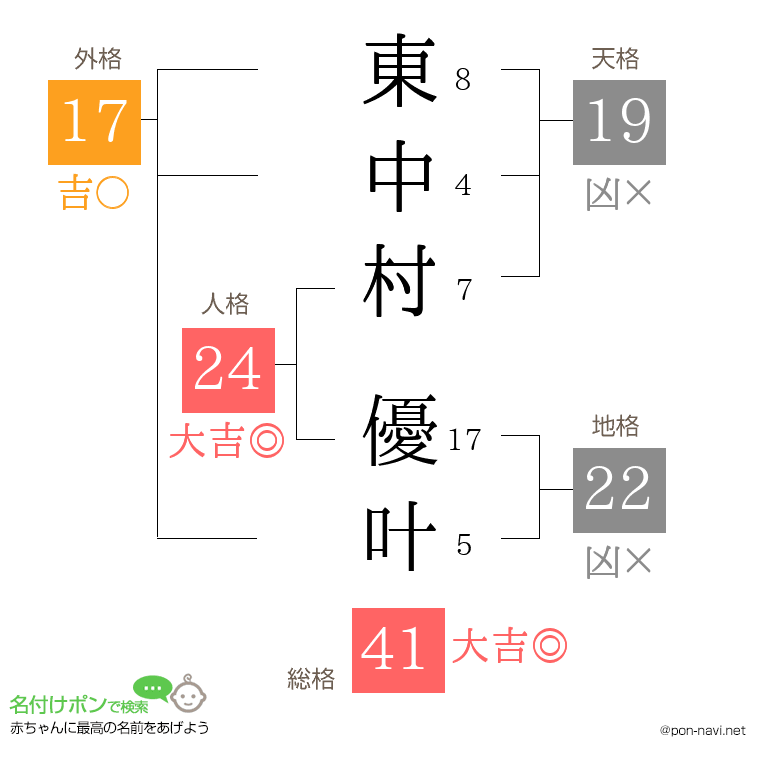 東中村 優叶さんの姓名判断結果