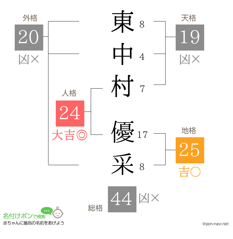 東中村 優采さんの姓名判断結果