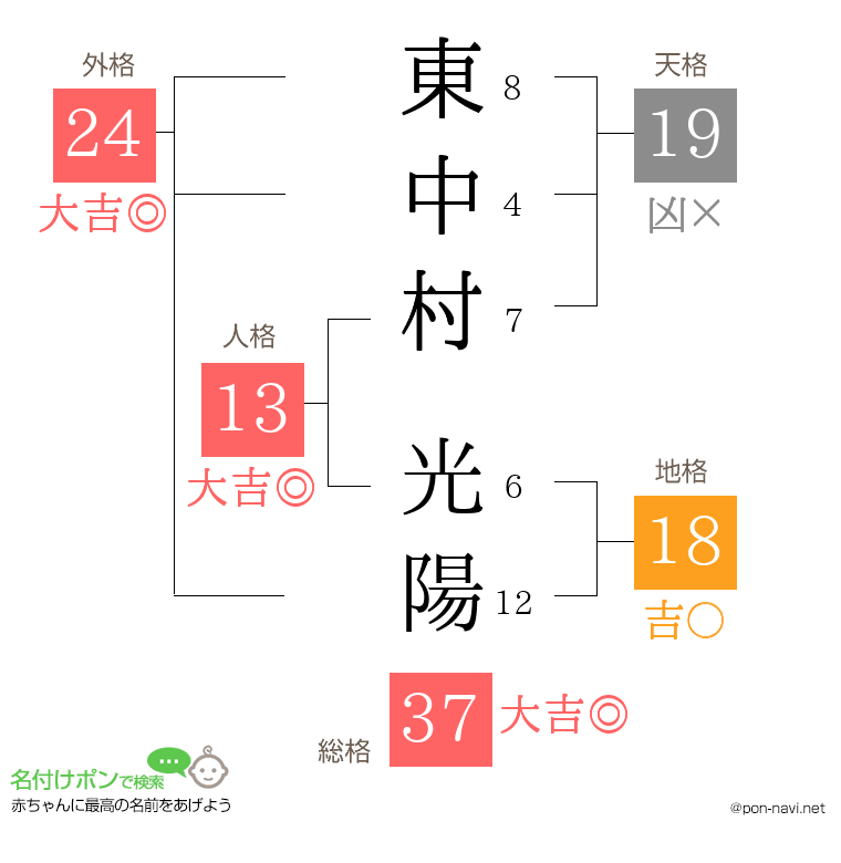 東中村 光陽さんの姓名判断結果