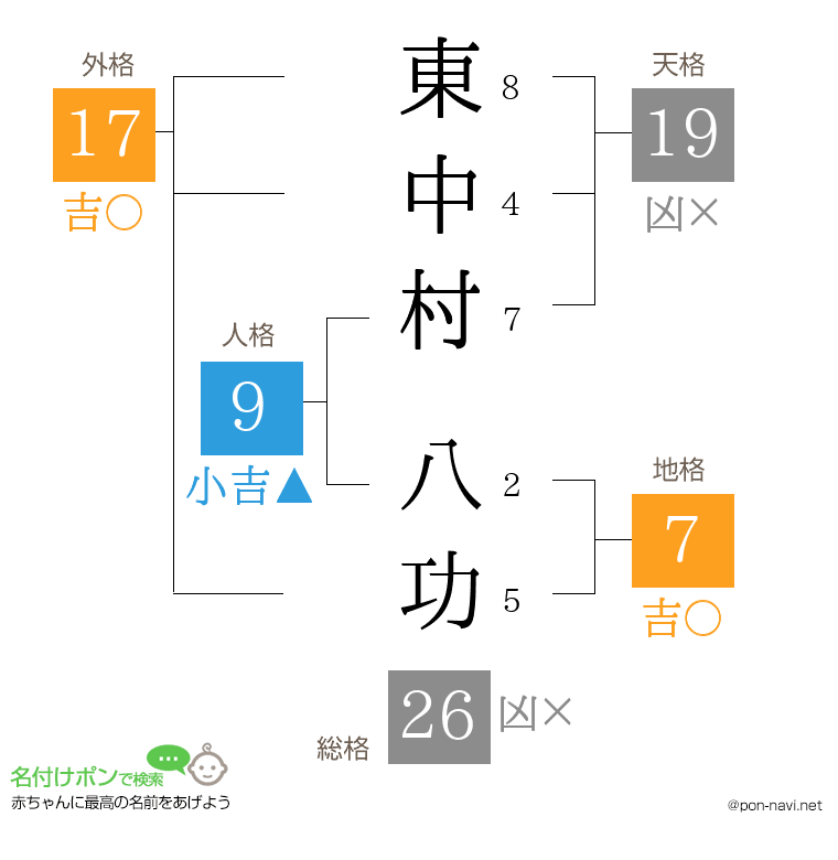 東中村 八功さんの姓名判断結果