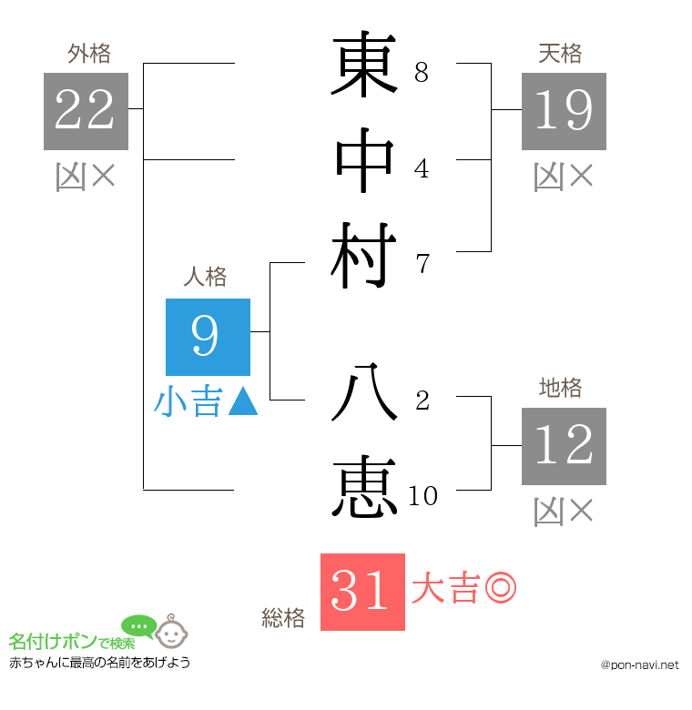 東中村 八恵さんの姓名判断結果