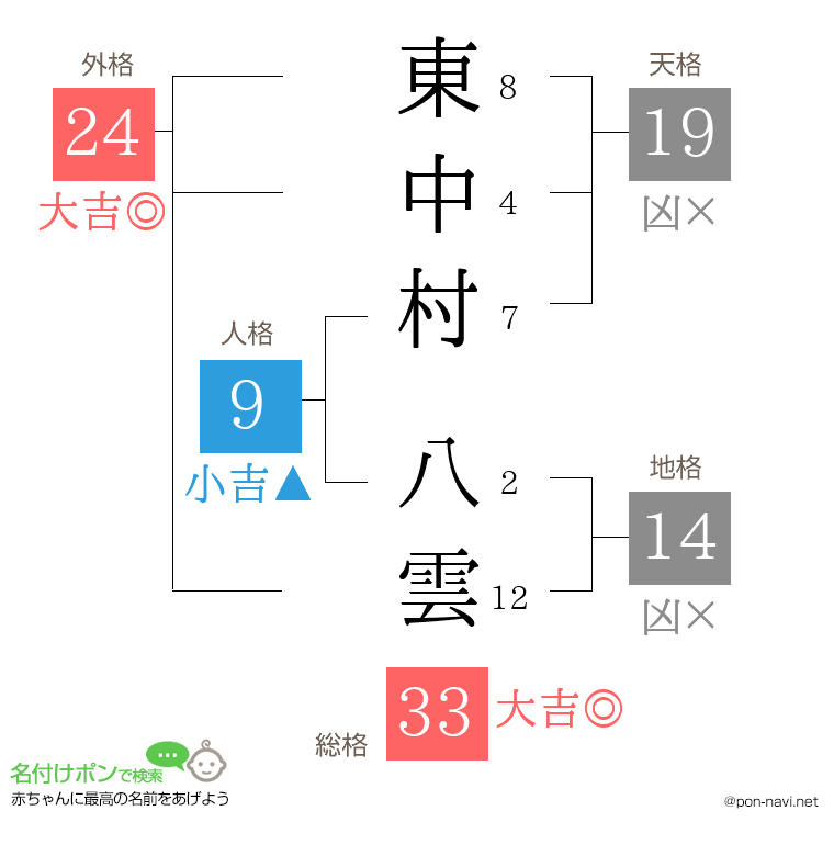 東中村 八雲さんの姓名判断結果