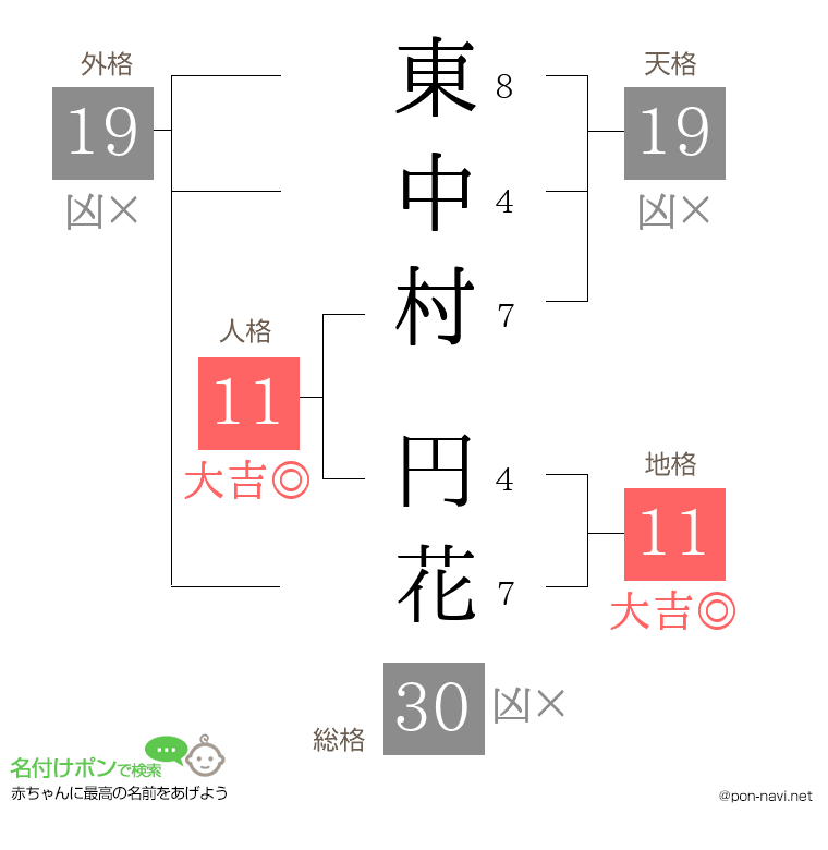 東中村 円花さんの姓名判断結果
