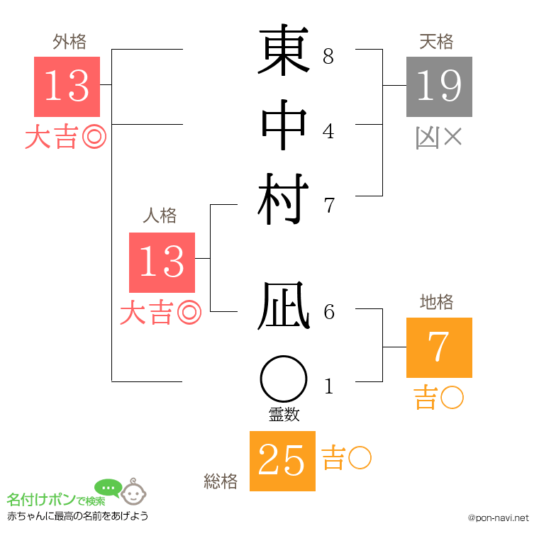 東中村 凪さんの姓名判断結果