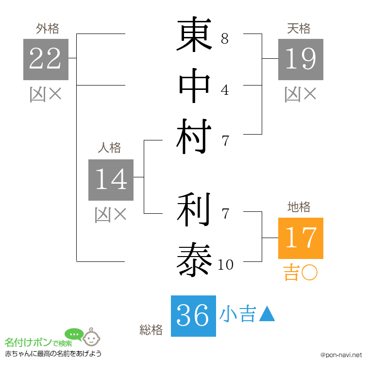 東中村 利泰さんの姓名判断結果