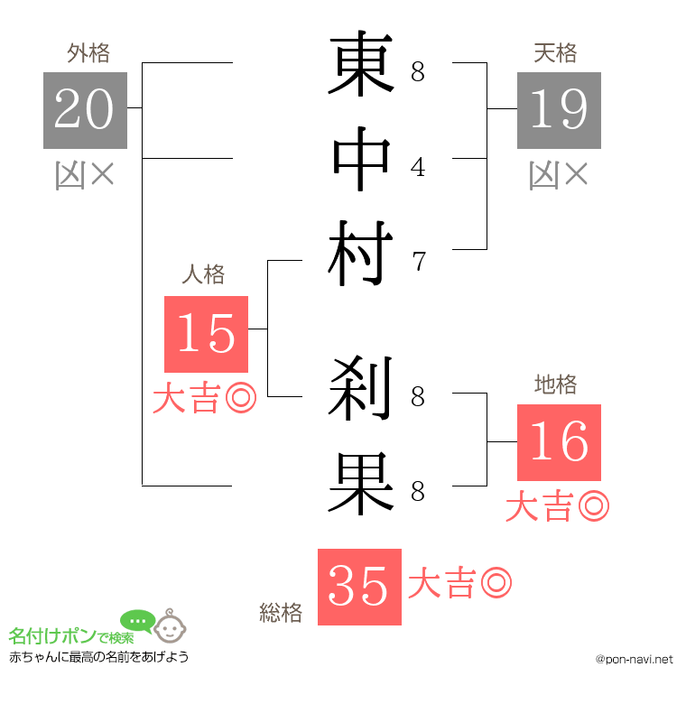 東中村 刹果さんの姓名判断結果