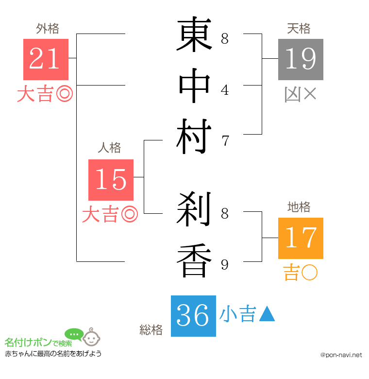 東中村 刹香さんの姓名判断結果