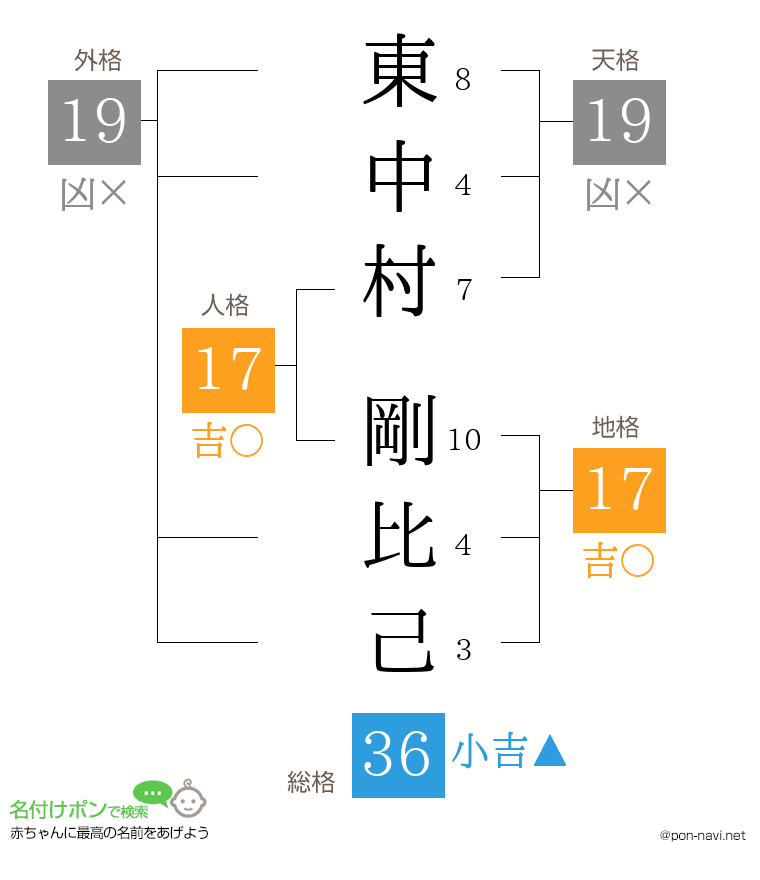 東中村 剛比己さんの姓名判断結果