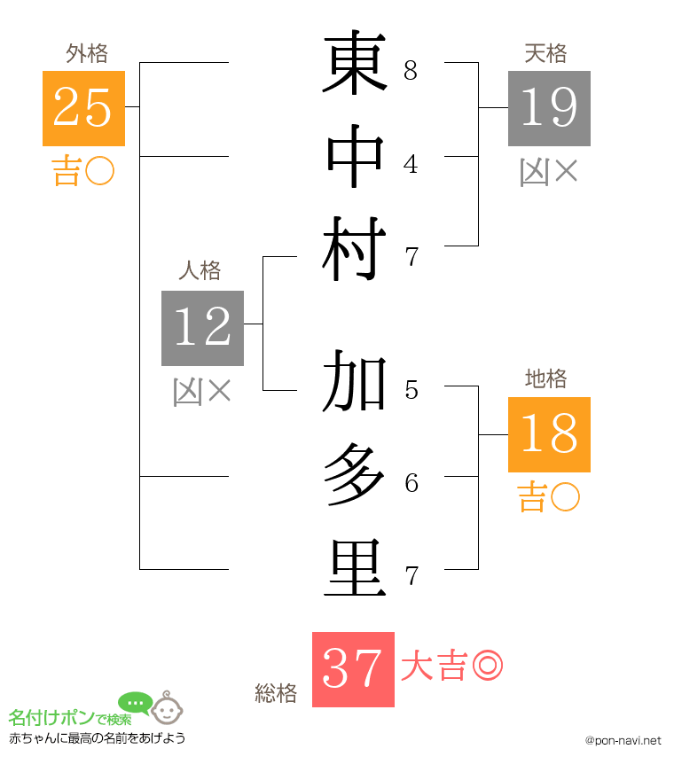 東中村 加多里さんの姓名判断結果