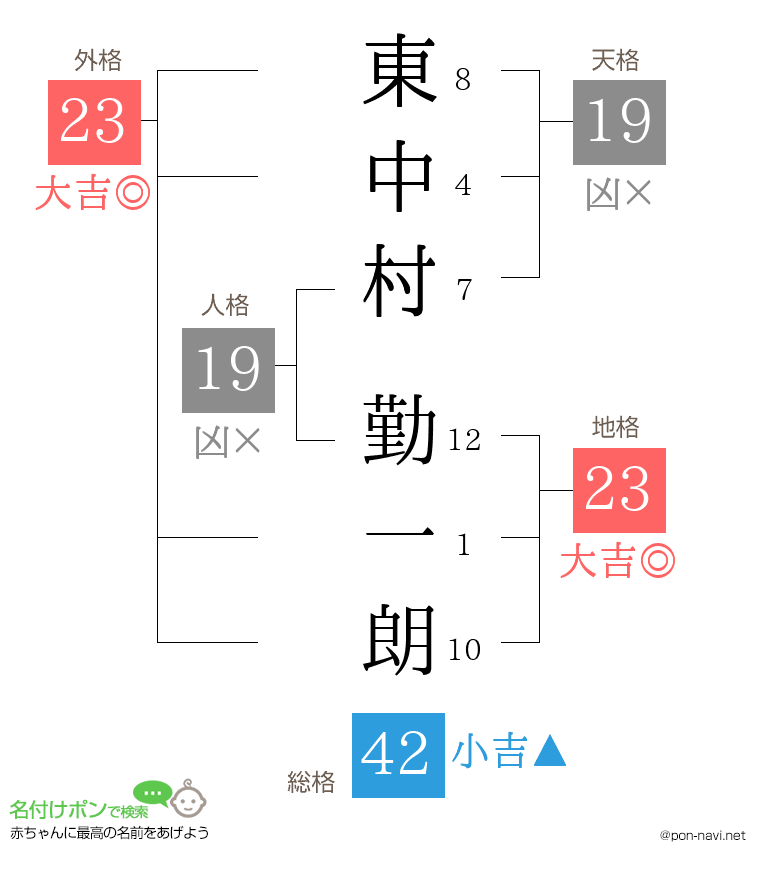 東中村 勤一朗さんの姓名判断結果