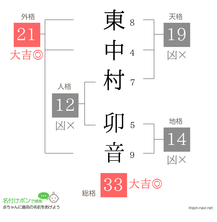 東中村 卯音さんの姓名判断結果