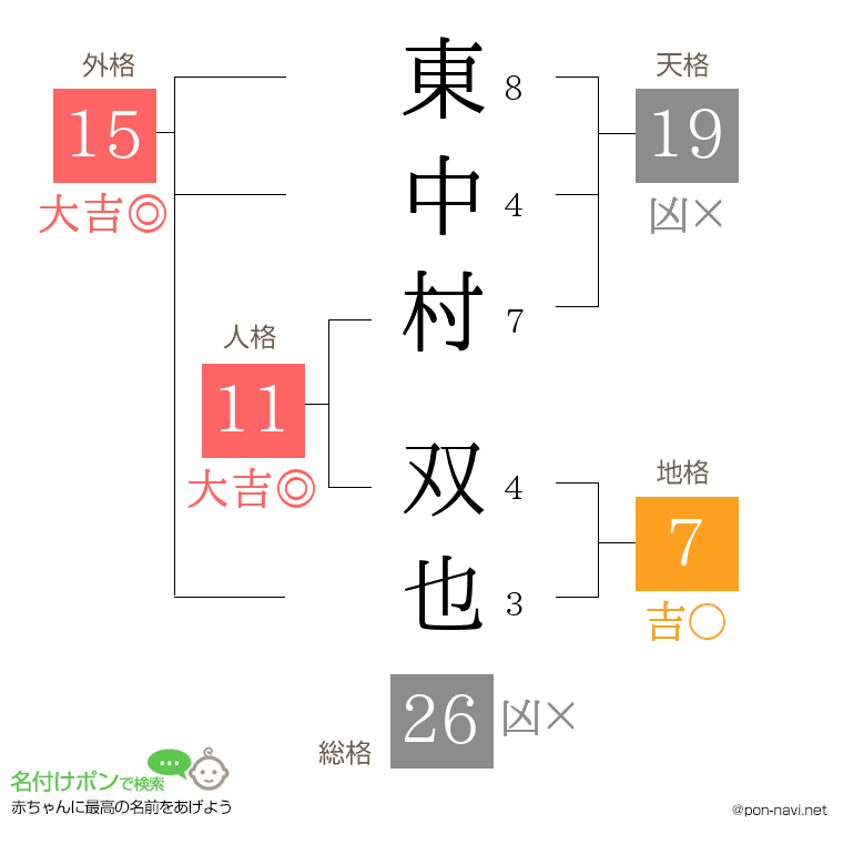 東中村 双也さんの姓名判断結果